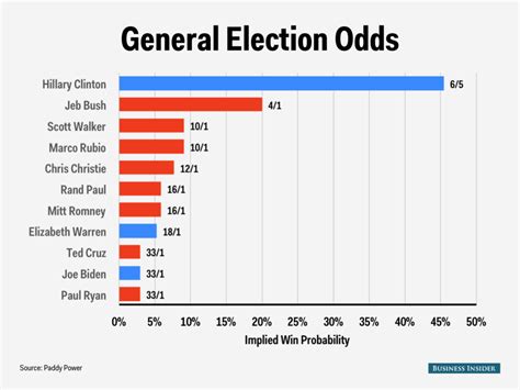 odds of democratic nominee